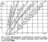 Рис. 12.23. Циклограмма строительства корпуса Березовской ГРЭС-1 тремя кранами