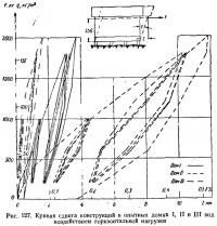 Рис. 127. Кривая сдвига конструкций под воздействием горизонтальной нагрузки