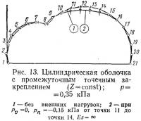 Рис. 13. Цилиндрическая оболочка с промежуточным точечным закреплением