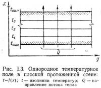 Рис. 1.3. Однородное температурное поле в плоской протяженной стене