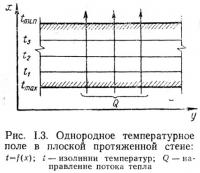 Рис. 1.3. Однородное температурное поле в плоской протяженной стене