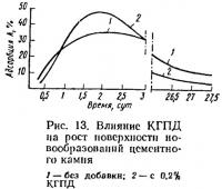 Рис. 13. Влияние КГПД на рост поверхности новообразований цементного камня