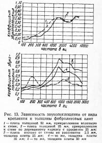 Рис. 13. Зависимость звукопоглощения от вида крепления и толщины плит