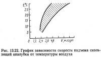 Рис. 13.22. График зависимости скорости подъема скользящей опалубки от температуры воздуха