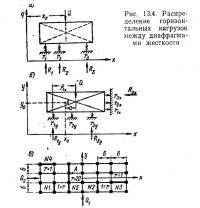 Рис. 13.4. Распределение горизонтальных нагрузок между диафрагмами жесткости