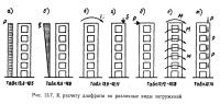 Рис. 13.7. К расчету диафрагм на различные виды загружений