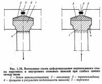 Рис. 1.38. Возможная схема деформирования вертикального стыка