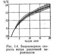 Рис. 1.4. Безразмерная скорость ветра различной вероятности