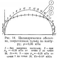 Рис. 14. Цилиндрическая оболочка, закрепленная только по контуру