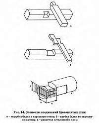 Рис. 14. Элементы соединений бревенчатых стен