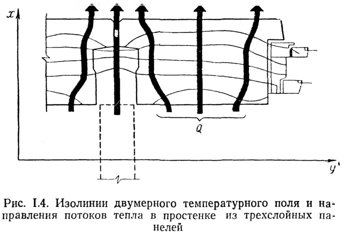 Как определить направление потока