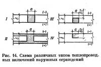 Рис. 14. Схема различных типов теплопроводных включений наружных ограждений