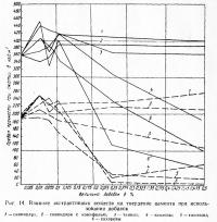 Рис. 14. Влияние экстрактивных веществ на твердение цемента