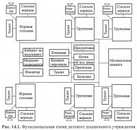 Рис. 14.1. Функциональная схема детского дошкольного учреждения
