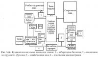 Рис. 14.6. Функциональная схема школьного здания