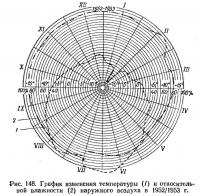 Рис. 148. График изменения температуры и влажности наружного воздуха