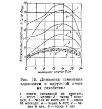 Рис. 15. Динамика изменения влажности в наружной стене из газобетона