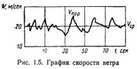 Рис. 1.5. График скорости ветра