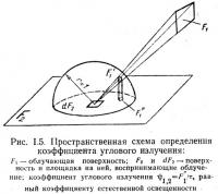 Рис. 1.5. Пространственная схема определения коэффициента углового излучения