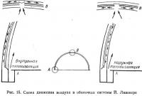 Рис. 15. Схема движения воздуха в оболочках системы Й. Линекера