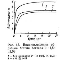 Рис. 15. Водопоглощение образцов бетона состава 1:1,5:3,68