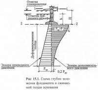 Рис 15.1. Схема глубин заложения фундамента и сжимаемой толщи основания
