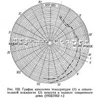 Рис. 152. График изменения температуры и влажности воздуха в подвале