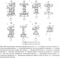 Рис. 15.4. Конструкции ленточных фундаментных стен
