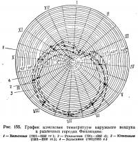 Рис. 155. График изменения температуры наружного воздуха в различных городах Финляндии