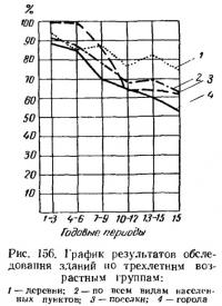 Рис. 156. График результатов обследования зданий