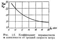 Рис. 1.6. Коэффициент порывистости в зависимости от средней скорости ветра