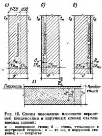 Рис. 16. Схемы положения плоскости вероятной конденсации в наружных стенах отапливаемых зданий