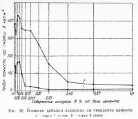 Рис. 16. Влияние добавки сахарозы на твердение цемента