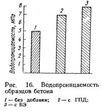 Рис. 16. Водопроницаемость образцов бетона