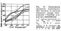Рис. 16. Зависимость прочности шлакощелочных бетонов