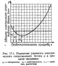 Рис. 17-1. Изменение удельного электрического сопротивления бетона в процессе твердения