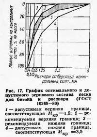 Рис. 17. График оптимального и допустимого зернового состава песка для бетона