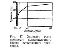 Рис. 17. Характер роста прочности шлакощелочного бетона