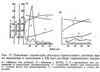 Рис. 17. Изменение параметров строительного раствора при намокании и высыхании