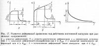 Рис. 17. Развитие деформаций древесины под действием постоянной нагрузки