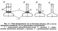 Рис. 1.7. Типы фундаментов из бетонных блоков