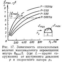 Рис. 17. Зависимость относительных величин максимального перемещения внутрь