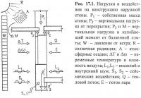 Рис. 17.1. Нагрузки и воздействия на конструкцию наружной стены