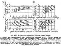 Рис. 18-1. Нарастание прочности бетона разных марок