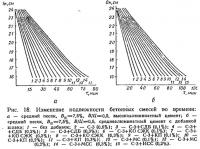 Рис. 18. Изменение подвижности бетонных смесей во времени