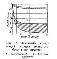 Рис. 18. Изменения деформаций усадки ячеистого бетона во времени