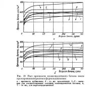 Рис. 18. Рост прочности бетона после пропаривания при атмосферном давлении