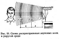 Рис. 18. Схема распространения звуковых волн в упругой среде