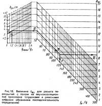 Рис. 18. Величина для расчета перекрытий с полом на звукоизоляционной прослойке