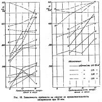 Рис. 18. Зависимость прочности на сжатие от продолжительности запаривания при 10 ати